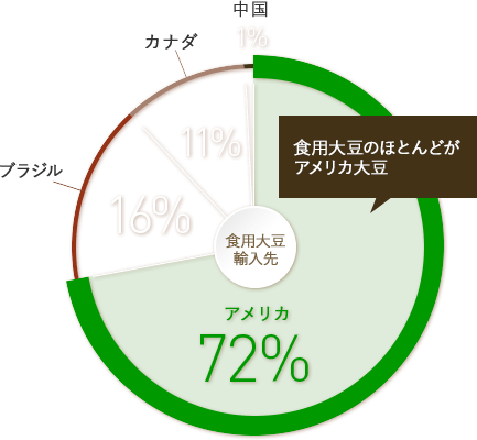 食用大豆輸入先：アメリカ(72％), ブラジル(16%), カナダ(11%), 中国(1%)。食用大豆のほとんどがアメリカ大豆。